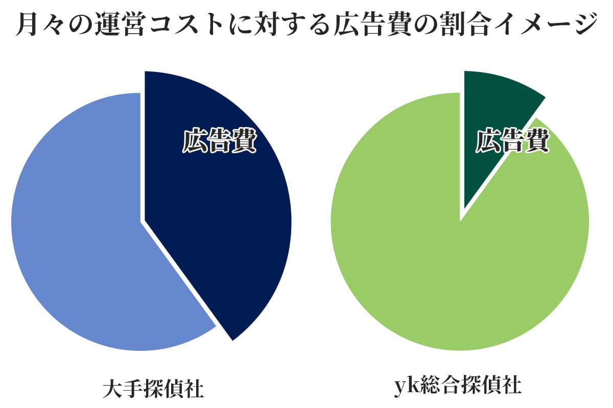 月々の運営コストに対する広告費の割合イメージ